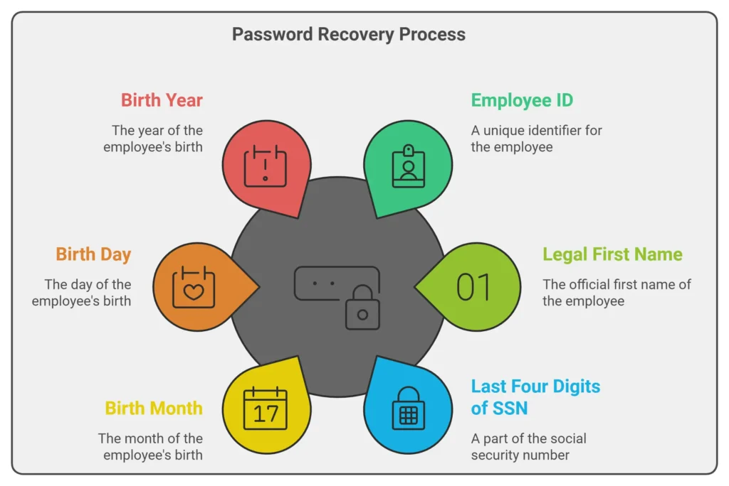 dgme password recovery