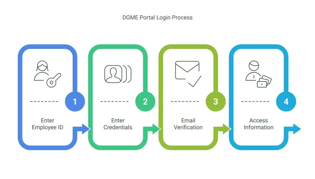 Portal Login DGME Step by Step Guide visual selection